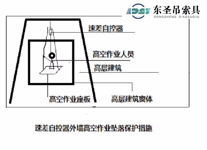 速差自控器外墻高空作業墜落保護措施.jpg